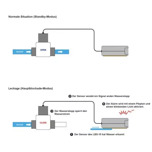 HM Digital Elektronischer Wasserstopp LBS-10