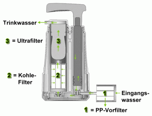 Outdoor Wasserfilter MINIWELL L610 (0,01 Mikron) entfernt Viren und Bakterien